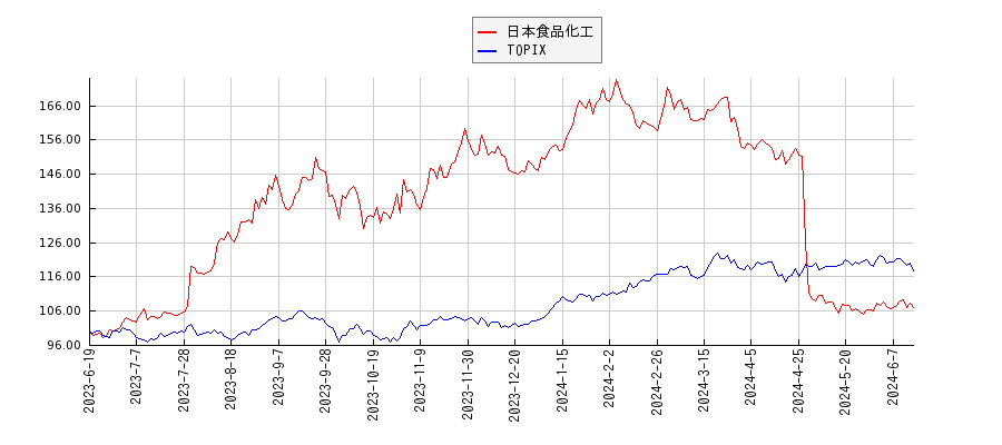 日本食品化工とTOPIXのパフォーマンス比較チャート