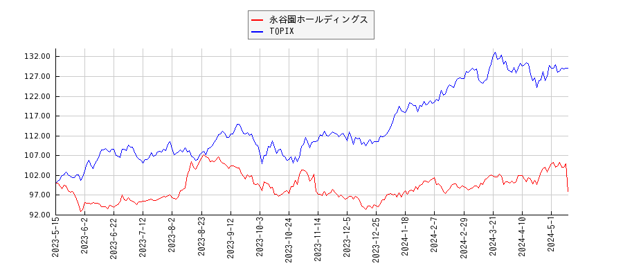永谷園ホールディングスとTOPIXのパフォーマンス比較チャート