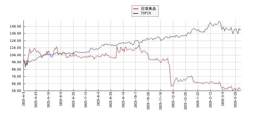 石垣食品とTOPIXのパフォーマンス比較チャート