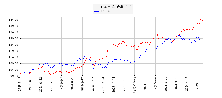 日本たばこ産業（JT）とTOPIXのパフォーマンス比較チャート