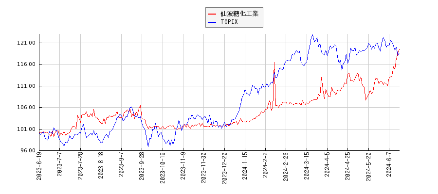 仙波糖化工業とTOPIXのパフォーマンス比較チャート