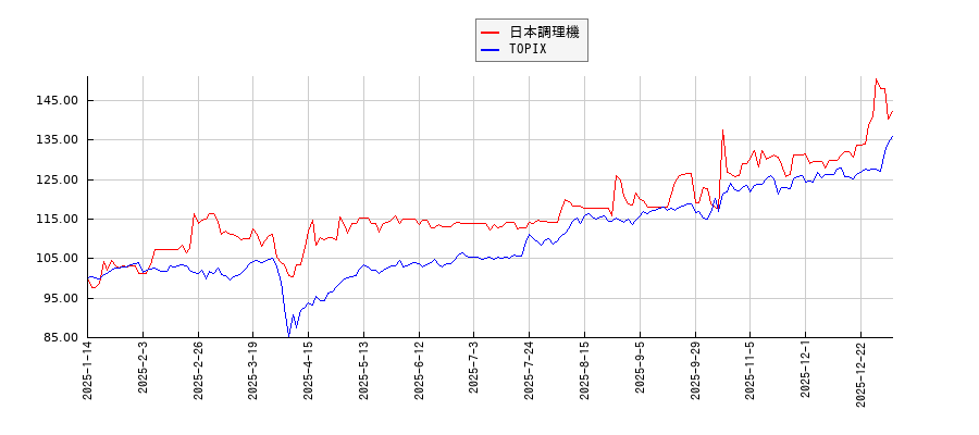 日本調理機とTOPIXのパフォーマンス比較チャート