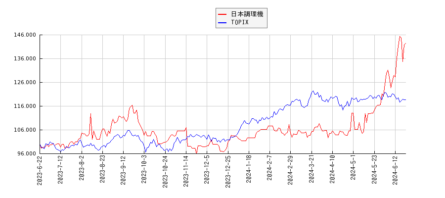 日本調理機とTOPIXのパフォーマンス比較チャート