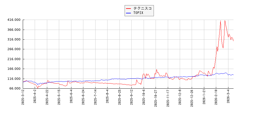 テクニスコとTOPIXのパフォーマンス比較チャート
