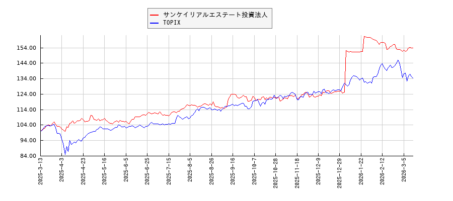 サンケイリアルエステート投資法人とTOPIXのパフォーマンス比較チャート