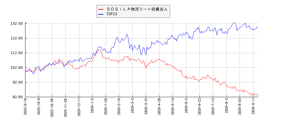 ＳＯＳｉＬＡ物流リート投資法人とTOPIXのパフォーマンス比較チャート