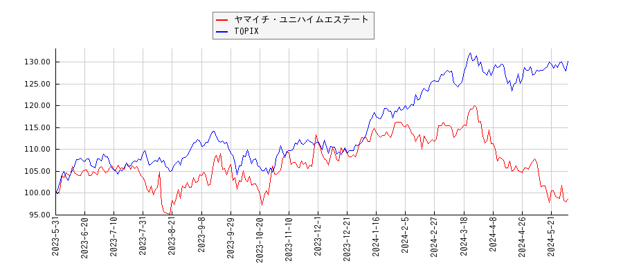 ヤマイチ・ユニハイムエステートとTOPIXのパフォーマンス比較チャート