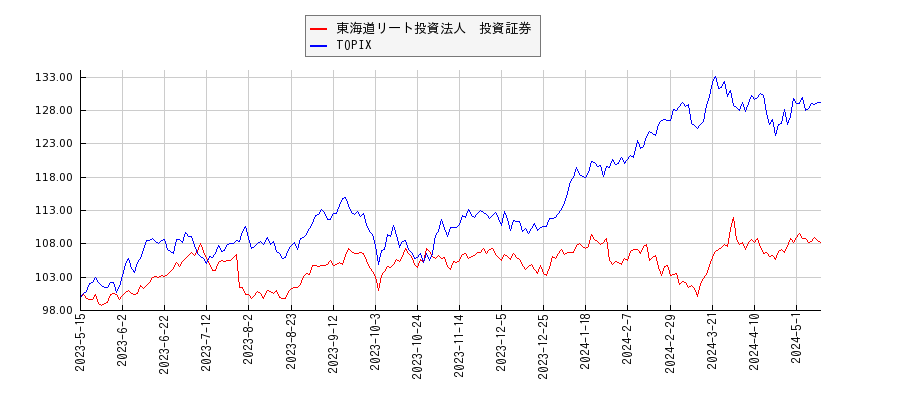東海道リート投資法人　投資証券とTOPIXのパフォーマンス比較チャート
