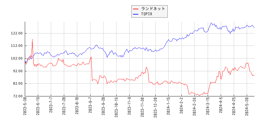 ランドネットとTOPIXのパフォーマンス比較チャート