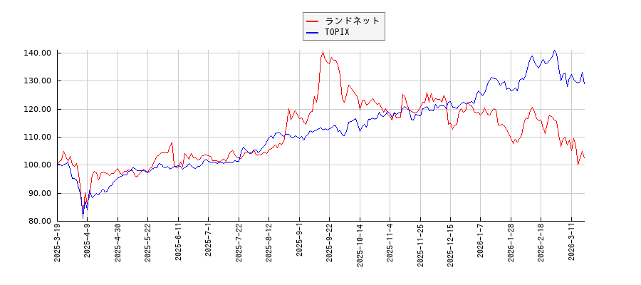 ランドネットとTOPIXのパフォーマンス比較チャート
