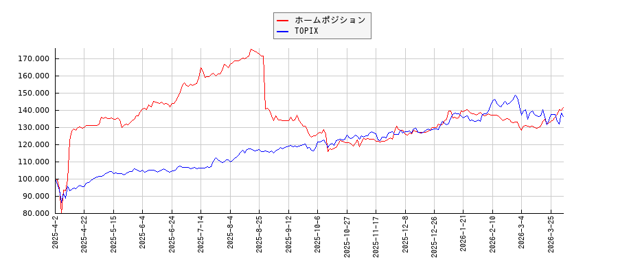 ホームポジションとTOPIXのパフォーマンス比較チャート