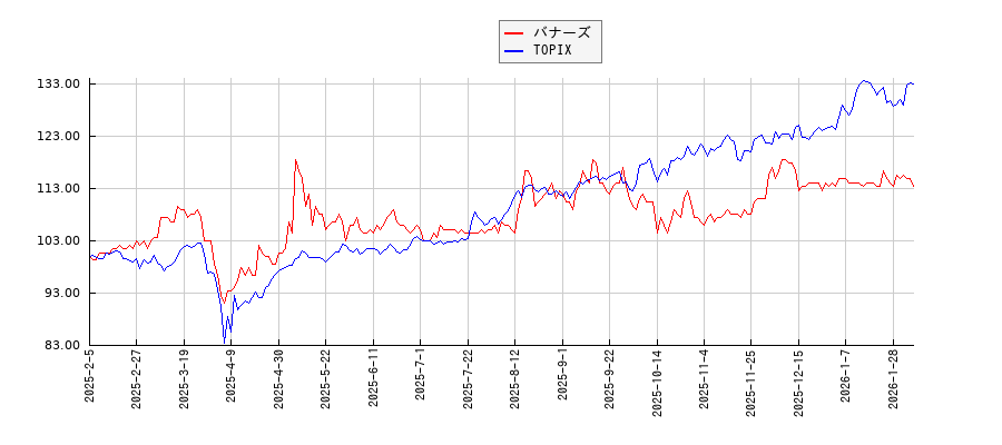 バナーズとTOPIXのパフォーマンス比較チャート