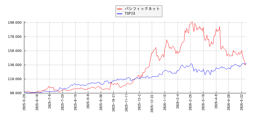 パシフィックネットとTOPIXのパフォーマンス比較チャート