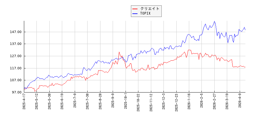 クリエイトとTOPIXのパフォーマンス比較チャート
