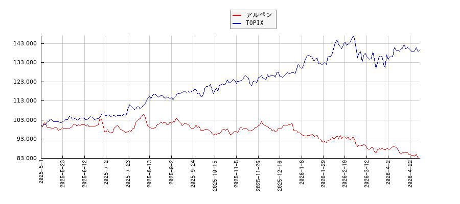 アルペンとTOPIXのパフォーマンス比較チャート