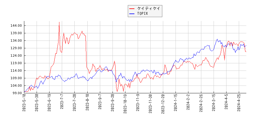 ケイティケイとTOPIXのパフォーマンス比較チャート