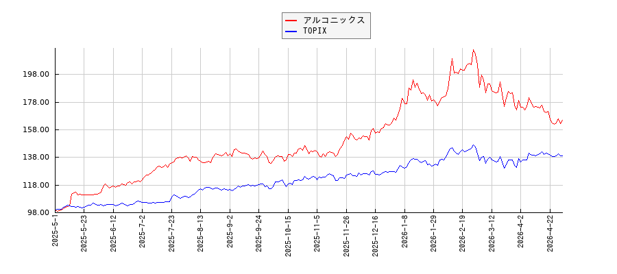 アルコニックスとTOPIXのパフォーマンス比較チャート