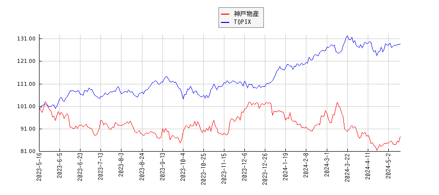 神戸物産とTOPIXのパフォーマンス比較チャート