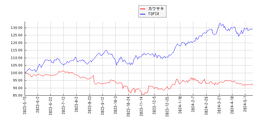 カワサキとTOPIXのパフォーマンス比較チャート