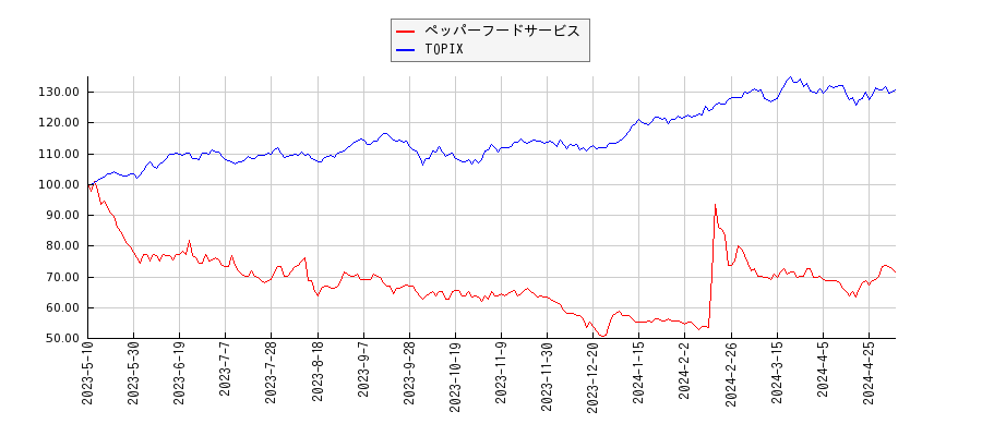 ペッパーフードサービスとTOPIXのパフォーマンス比較チャート