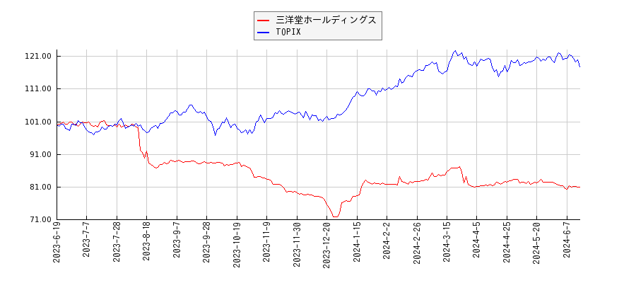 三洋堂ホールディングスとTOPIXのパフォーマンス比較チャート