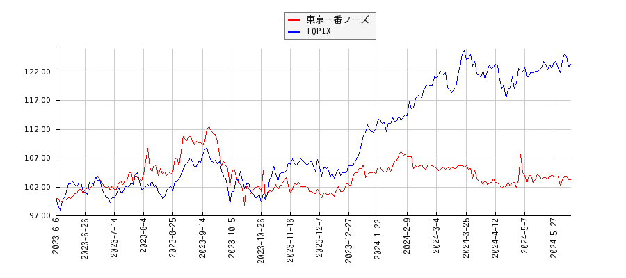 東京一番フーズとTOPIXのパフォーマンス比較チャート