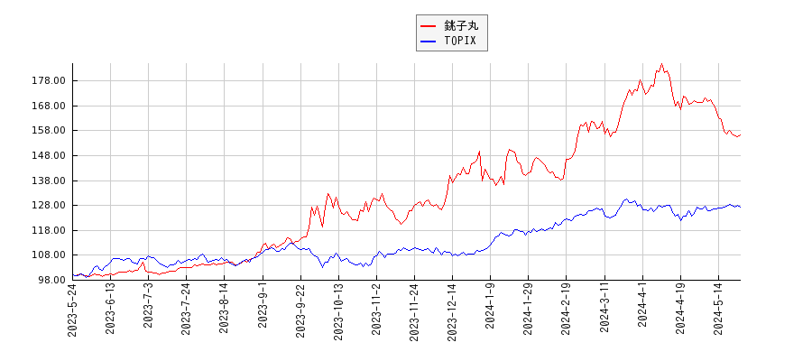 銚子丸とTOPIXのパフォーマンス比較チャート