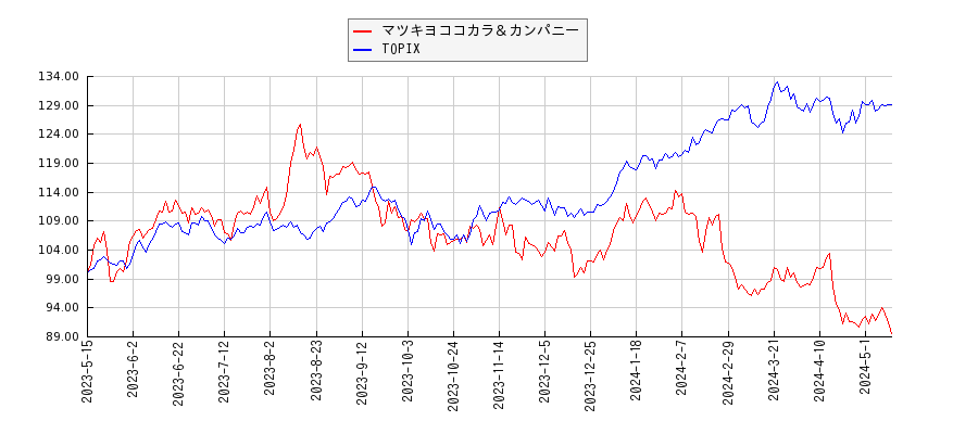 マツキヨココカラ＆カンパニーとTOPIXのパフォーマンス比較チャート