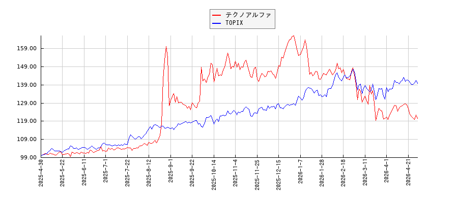 テクノアルファとTOPIXのパフォーマンス比較チャート