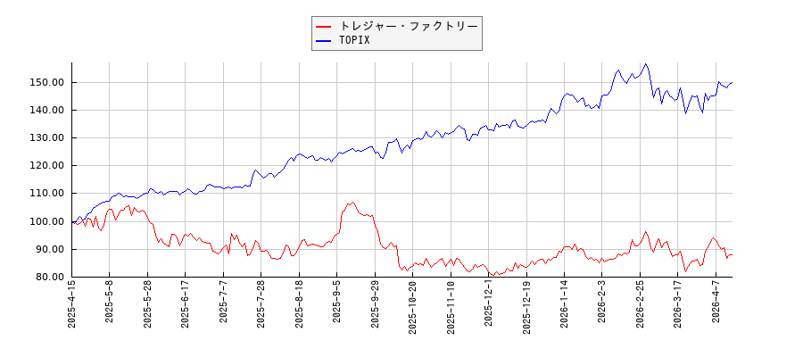 トレジャー・ファクトリーとTOPIXのパフォーマンス比較チャート