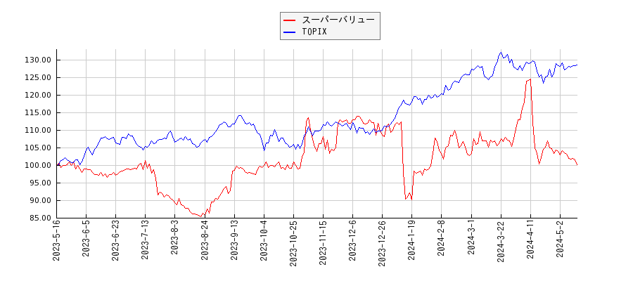 スーパーバリューとTOPIXのパフォーマンス比較チャート