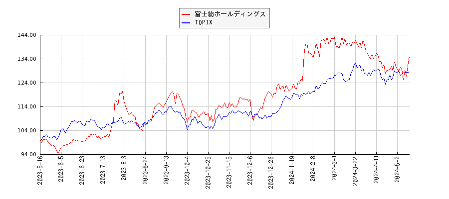 富士紡ホールディングスとTOPIXのパフォーマンス比較チャート