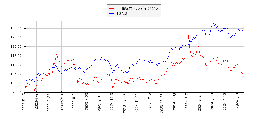 日清紡ホールディングスとTOPIXのパフォーマンス比較チャート