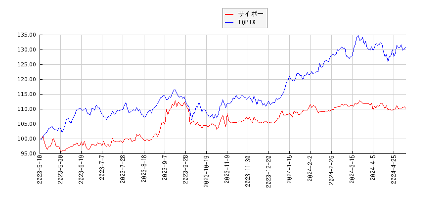 サイボーとTOPIXのパフォーマンス比較チャート