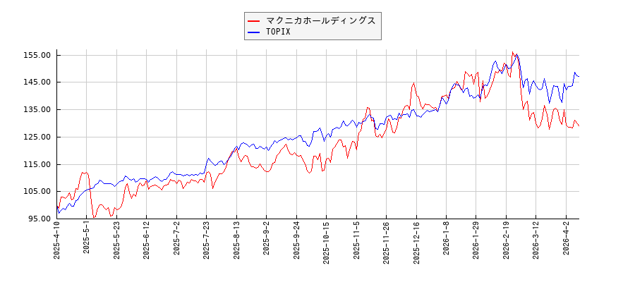 マクニカホールディングスとTOPIXのパフォーマンス比較チャート