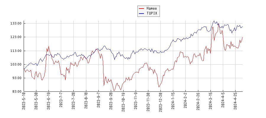 HameeとTOPIXのパフォーマンス比較チャート