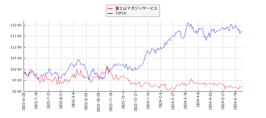 富士山マガジンサービスとTOPIXのパフォーマンス比較チャート