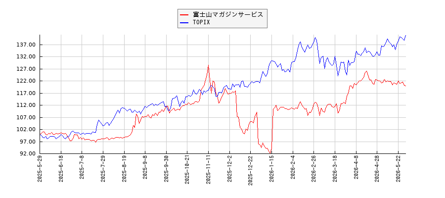 富士山マガジンサービスとTOPIXのパフォーマンス比較チャート