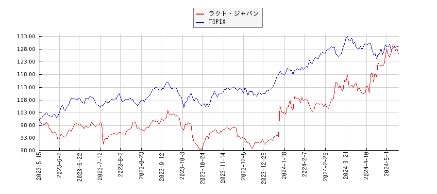 ラクト・ジャパンとTOPIXのパフォーマンス比較チャート