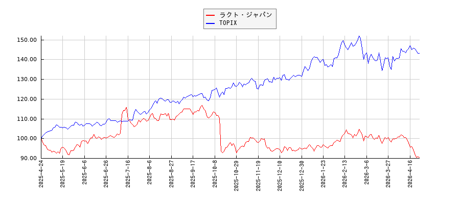 ラクト・ジャパンとTOPIXのパフォーマンス比較チャート