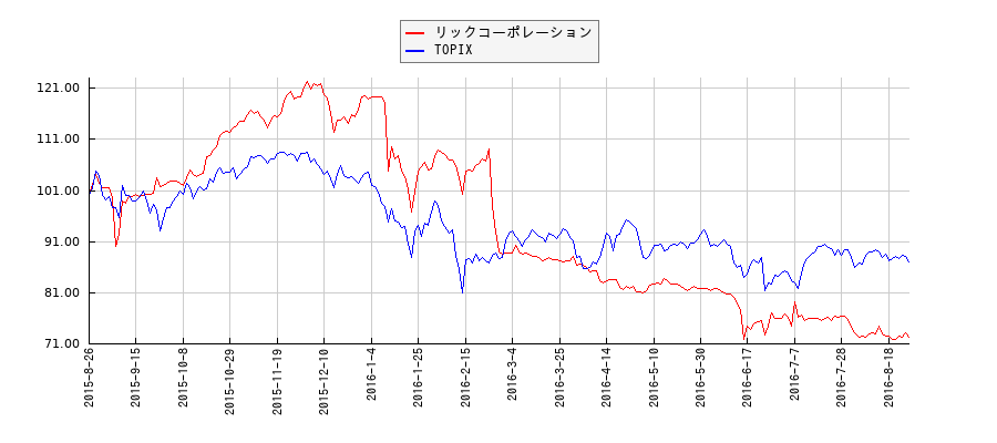 リックコーポレーションとTOPIXのパフォーマンス比較チャート