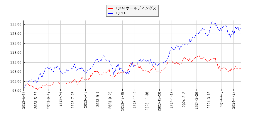 TOKAIホールディングスとTOPIXのパフォーマンス比較チャート
