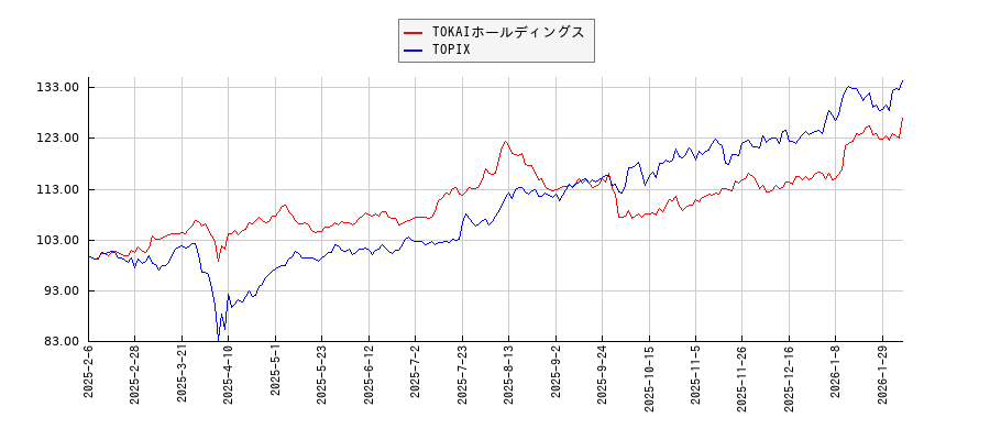 TOKAIホールディングスとTOPIXのパフォーマンス比較チャート