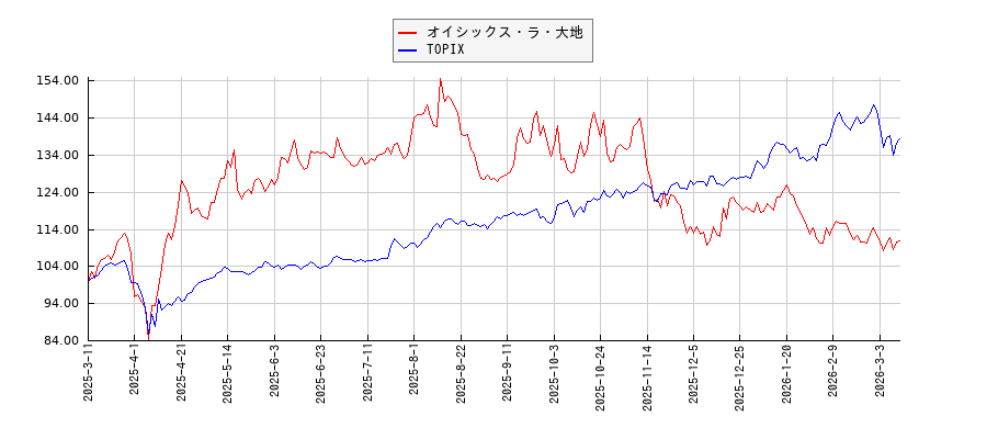 オイシックス・ラ・大地とTOPIXのパフォーマンス比較チャート