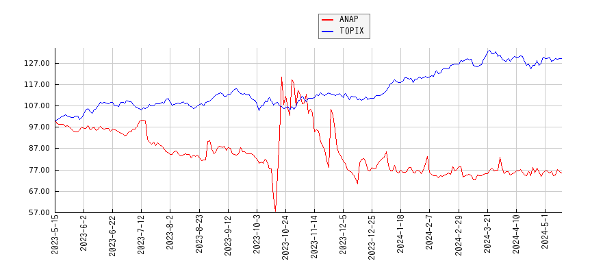 ANAPとTOPIXのパフォーマンス比較チャート