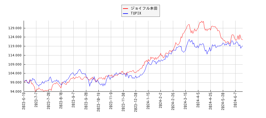 ジョイフル本田とTOPIXのパフォーマンス比較チャート