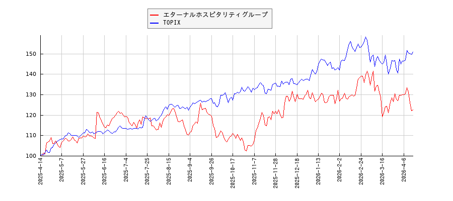 エターナルホスピタリティグループとTOPIXのパフォーマンス比較チャート