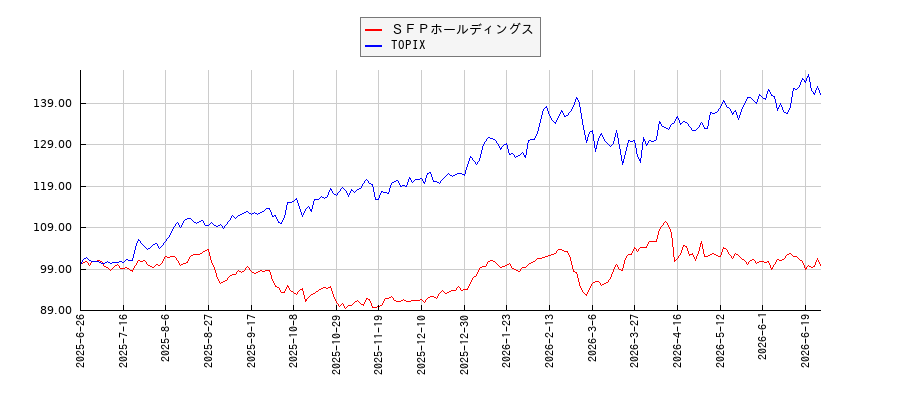 ＳＦＰホールディングスとTOPIXのパフォーマンス比較チャート