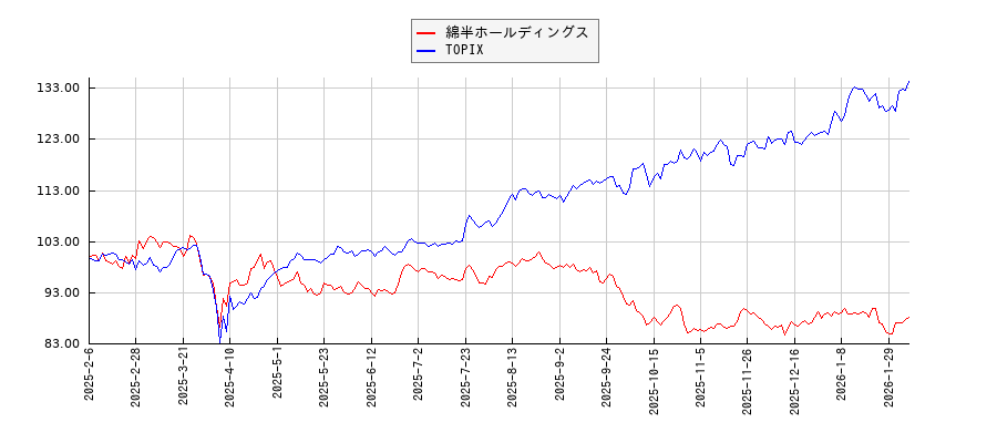 綿半ホールディングスとTOPIXのパフォーマンス比較チャート