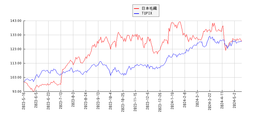日本毛織とTOPIXのパフォーマンス比較チャート